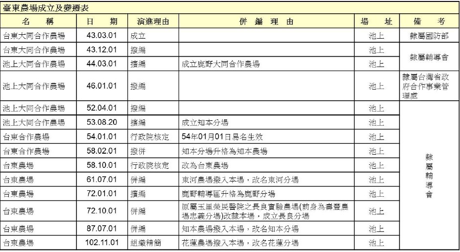 臺東農場成立變遷表